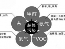 除甲醛公司是如何除甲醛的，詳細(xì)流程在這里