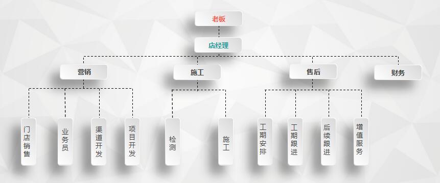 干貨 | 創(chuàng)綠家服務(wù)門店選址、注冊(cè)公司及組織架構(gòu)分析