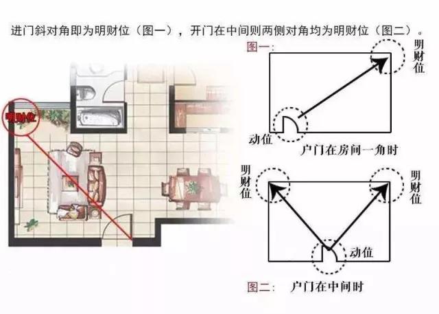 家中旺位和衰位在哪里？三分鐘學(xué)習(xí)室內(nèi)風(fēng)水學(xué)