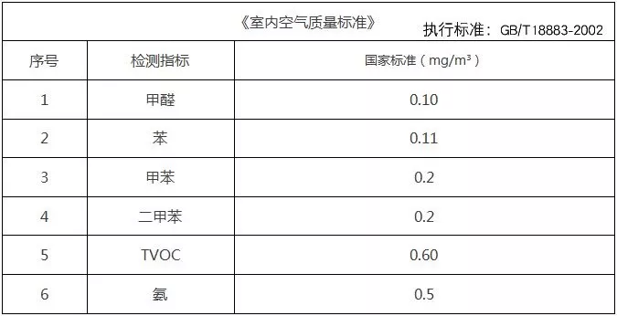 去除甲醛不可能做到？真相是什么樣的