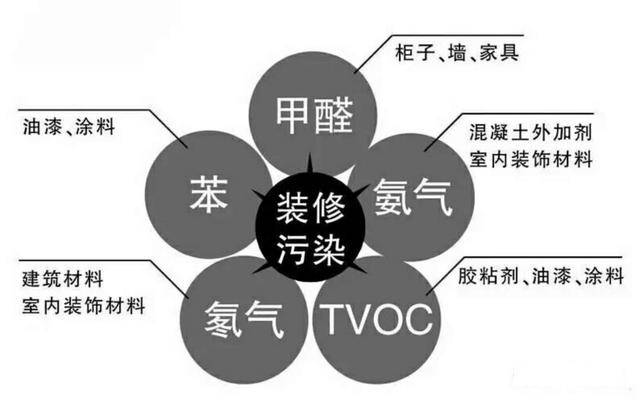 新房裝修后的污染太可怕，在這里為您總結(jié)一下