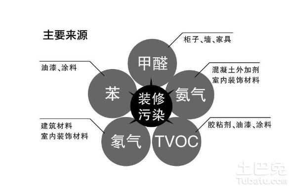 室內(nèi)甲醛治理成功的幾個關(guān)鍵因素