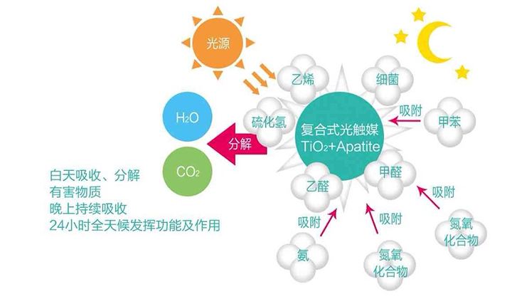 光觸媒除甲醛后要注意這五點(diǎn)