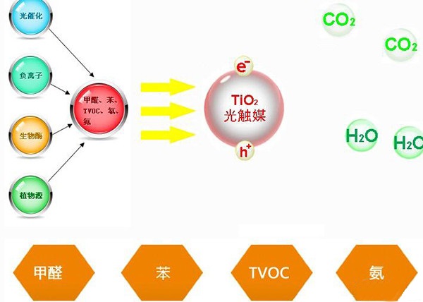 光觸媒除甲醛真的有用嗎？有什么效果？