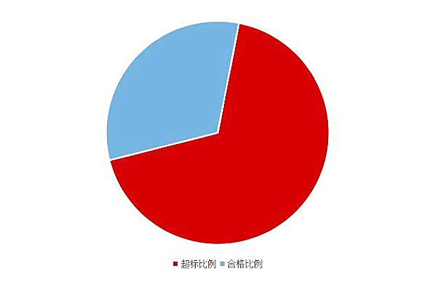 《2020國民家居環(huán)保報(bào)告》在杭州發(fā)布，67624個家庭超標(biāo)率為68%