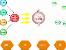 關(guān)于除甲醛技術(shù)，光觸媒有什么優(yōu)勢(shì)