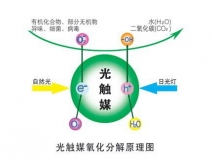 裝修除甲醛最好的方法，光觸媒為您解憂