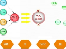 告訴你光觸媒原理，讓你知道它為什么能除甲醛
