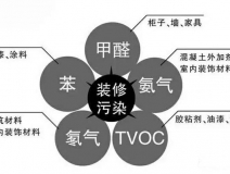 新房裝修后的污染太可怕，在這里為您總結(jié)一下