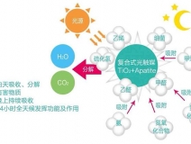 現(xiàn)在的光觸媒技術(shù)，可能您還不太了解