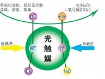 光觸媒除甲醛的優(yōu)勢(shì)是什么？