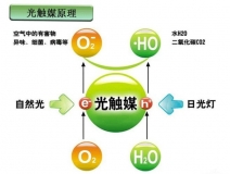 光觸媒是什么，光觸媒除甲醛有用嗎？