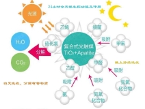 甲醛治理神器光觸媒是如何作用的呢？