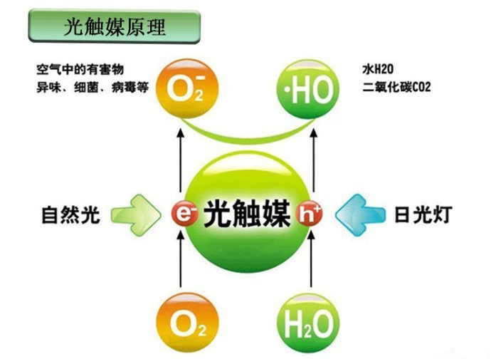 　　光觸媒是什么，光觸媒除甲醛有用嗎？