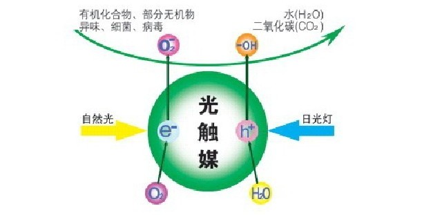 除甲醛公司所使用的光觸媒靠譜嗎？