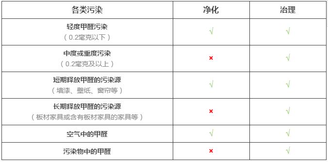 室內(nèi)空氣凈化與室內(nèi)空氣治理的差距究竟在哪里？